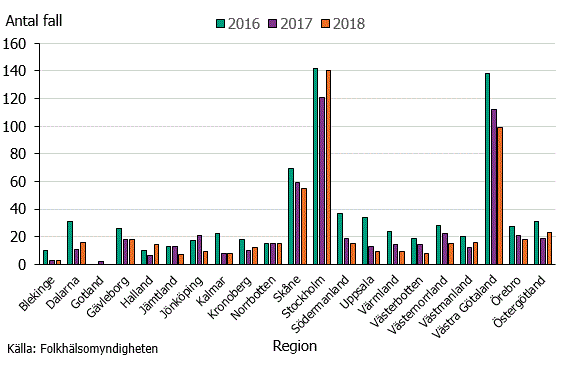 Figur 3. Antal fall i Sverige per region under åren 2016-2018