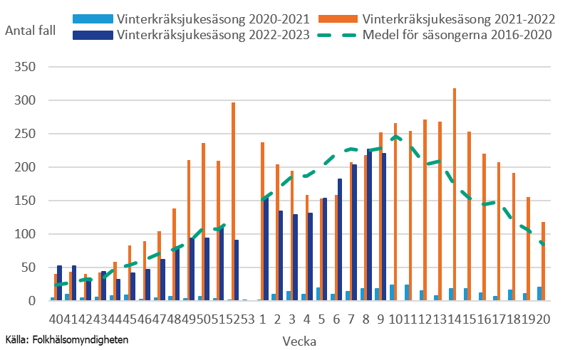Graf som visar antal laboratoriebekräftade fall av calicivirus per vecka och medel för säsongerna från 2016-2020.