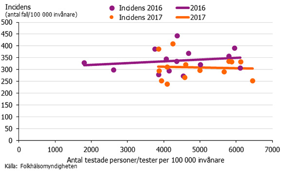 Graf som visar incidens av klamydia som funktion av antalet testade personer 2016 och 2017 per län