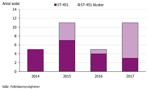 Graf som visar fördelningen inom IIa ST-451 åren 2014-2017.