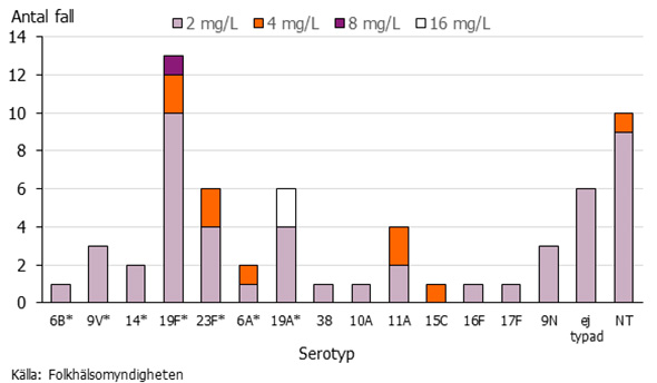 Graf som visar fördelningen av MIC-värden hos serotyper av PNSP