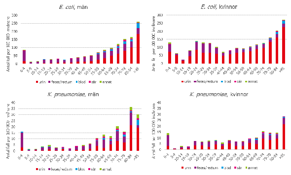 Figur 2. Fördelning per ålder, kön och provtyp inom anmälda fall av ESBL-producerande E. coli och K. pneumoniae år 2015. 