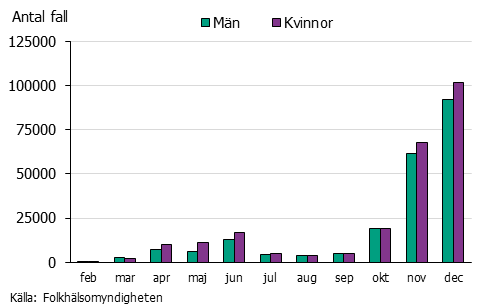 Stapeldiagram över fall av covid-19 per månad och kön. Kraftig ökning mot slutet av året.