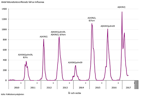 Graf som visar antalet fall av influensa per vecka 2010-2017