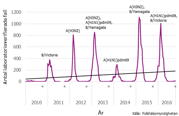 Figur 1 visar antalet laboratorieverifierade fall per vecka mellan 2010 och 2016 med dominerande influensatyp(er) angivna.