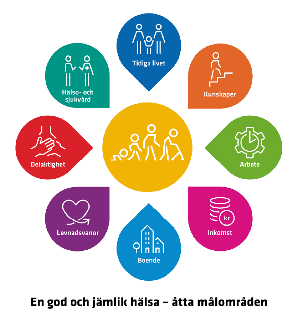 Bild över hälsans förutsättningar indelade i åtta målområden utifrån det folkhälsopolitiska ramverket.