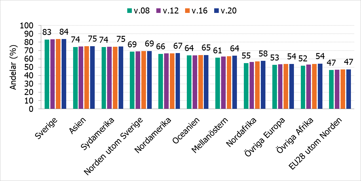 Andel vaccinerade med minst 2 doser varierar från 47 procent (EU28) till 84 procent (Sverige).