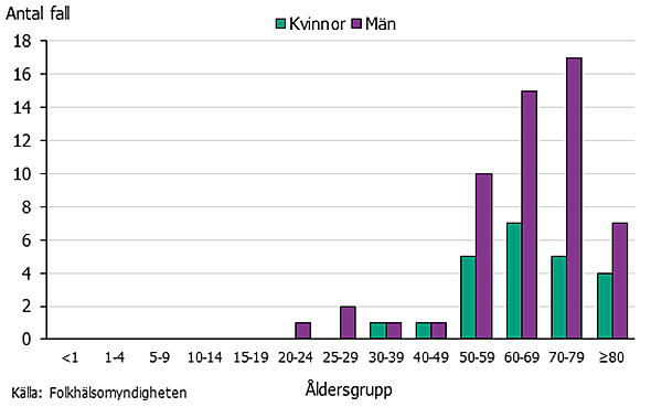 Antal fall av psittakos uppdelat på åldersgrupp och kön, flesta antal äldre män