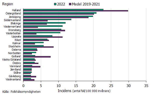 Halland, Jönköping och Östergötland hade högst incidens under 2022 och även beräknat till medelvärde 2019-2021. Källa: Folkhälsomyndigheten.