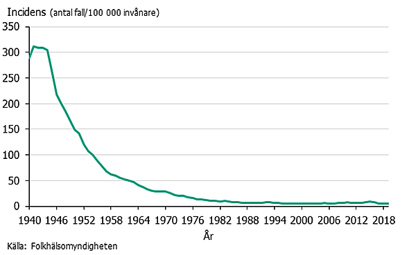 Incidens av TB i Sverige, 1940-2019, från 300 till ett fåtal per 100 000 invånare
