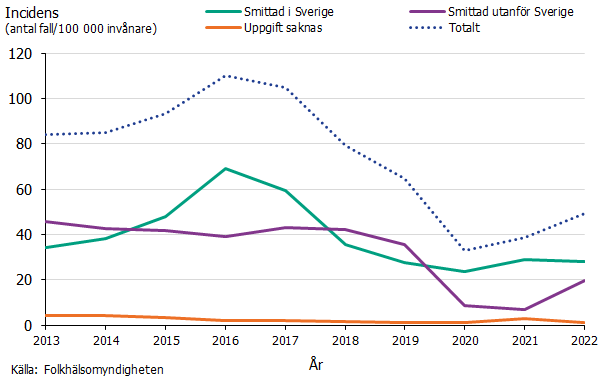 Incidensen för smitta i Sverige var högst under 2015-2018. Utlandssmitta ökade under 2022. Källa: Folkhälsomyndigheten