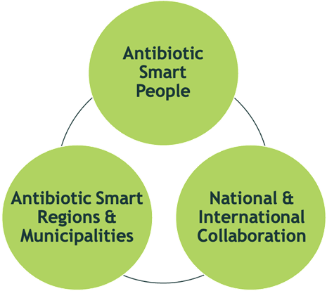 Three circles that illustrates that Antibiotic smart people and Antibiotic smart  regions and municipalities and National and international collaboration are all connected