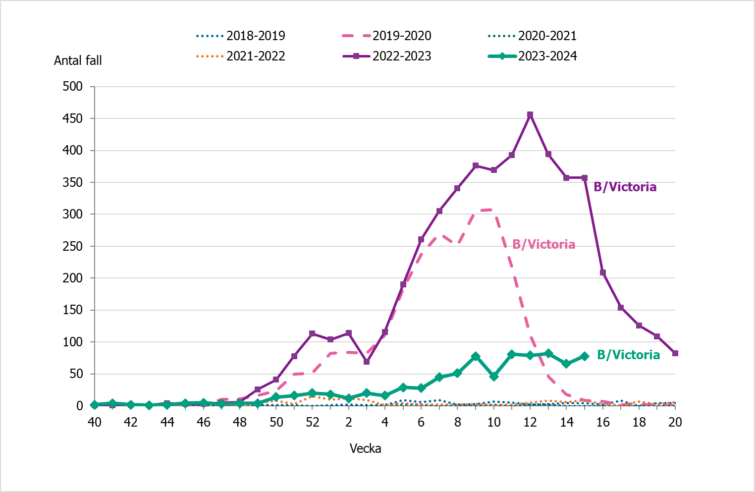 Influensa B-fallen har legat på oförändrad låg nivå sedan v 9. Spridning av B/Victoria har setts 19/20, 22/23 och 23/24.
