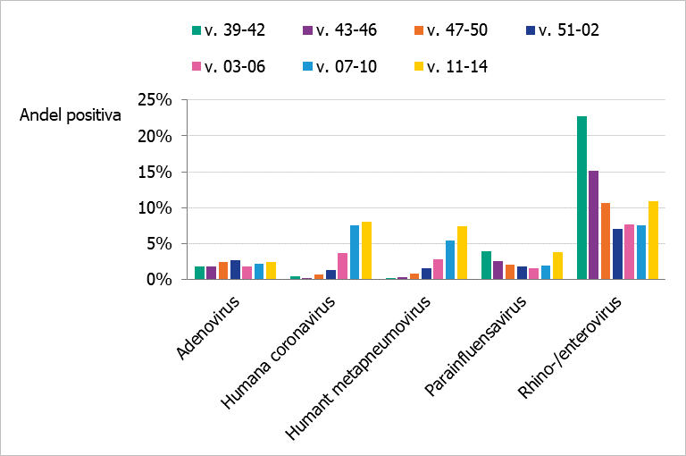 Högst andel positiva syns varje period för rhino/enterovirus förutom perioden vecka 7 till 10, se tabell S1 för data.
