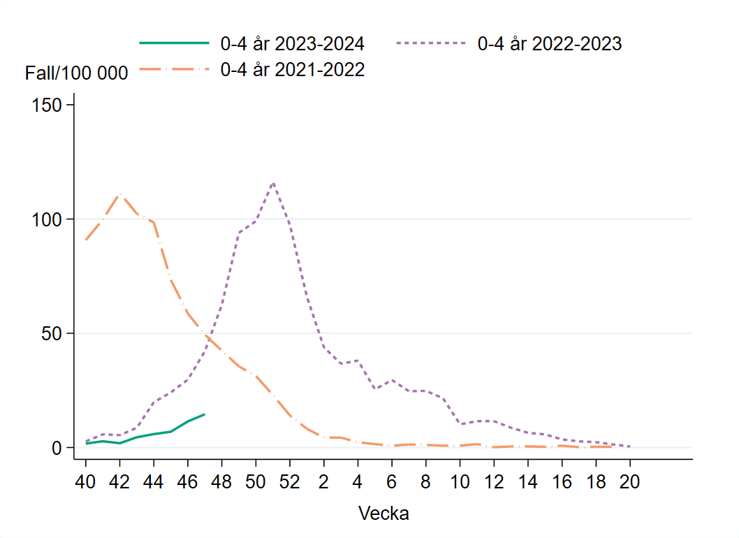 Incidensen bland 0-4 åringar är mycket låg, var som högst cirka 120 per 100 000 vecka 51 2022. 