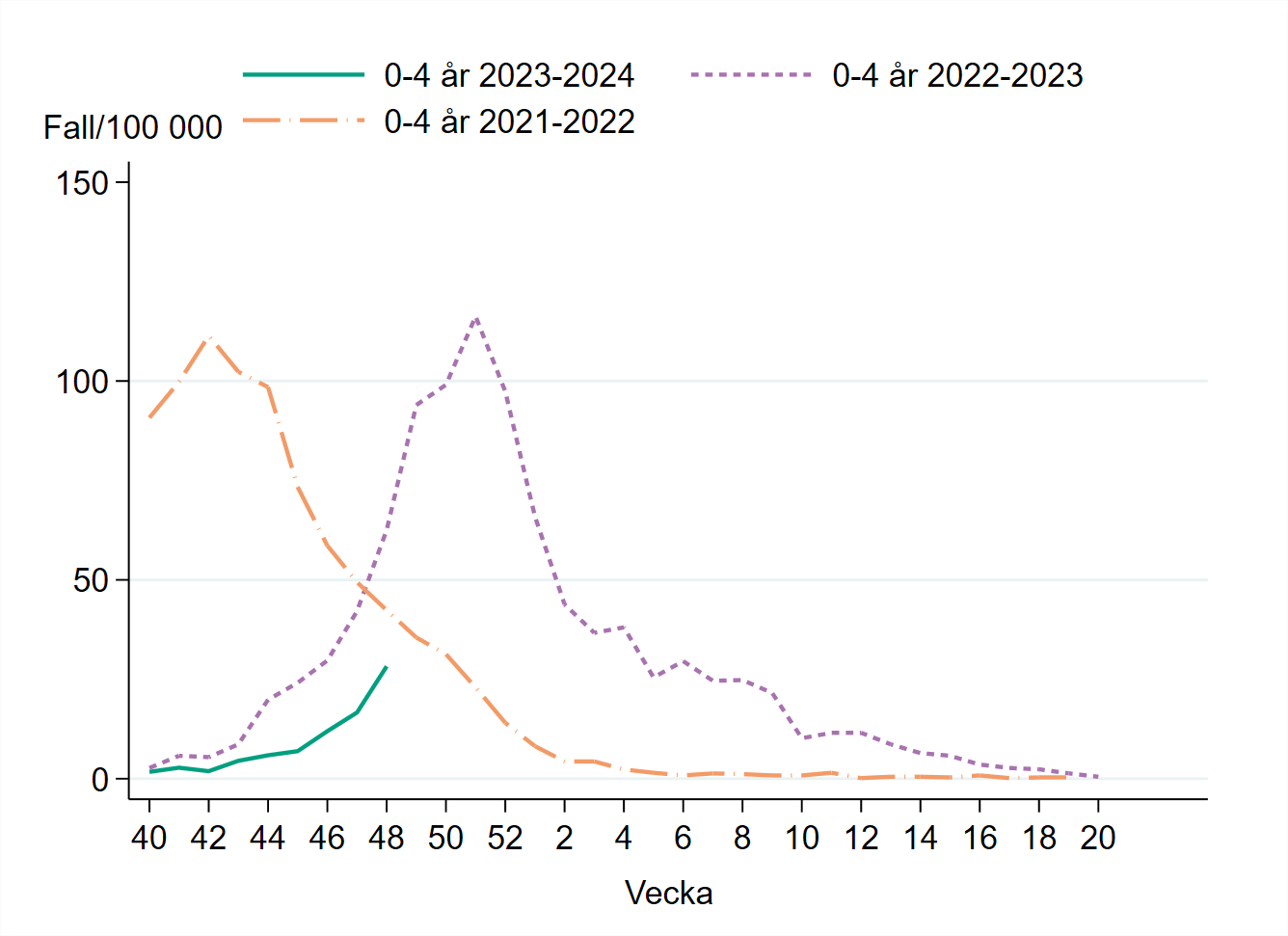 Incidensen bland 0-4 åringar är låg, var som högst cirka 120 per 100 000 vecka 51 2022.