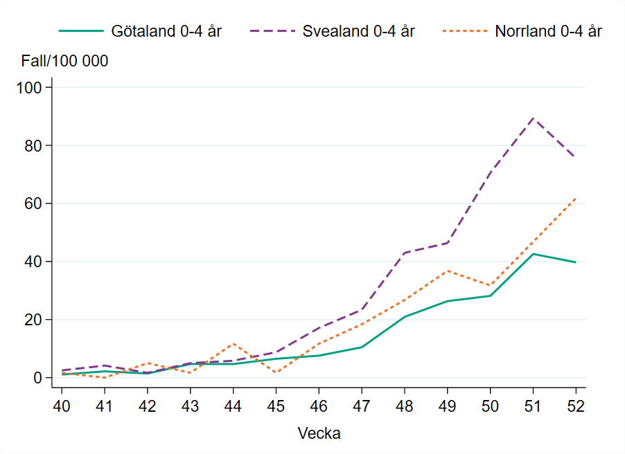 Incidensen bland barn 0-4 år är högst i Svealand vecka 52 med runt 75 fall per 100 000 invånare.