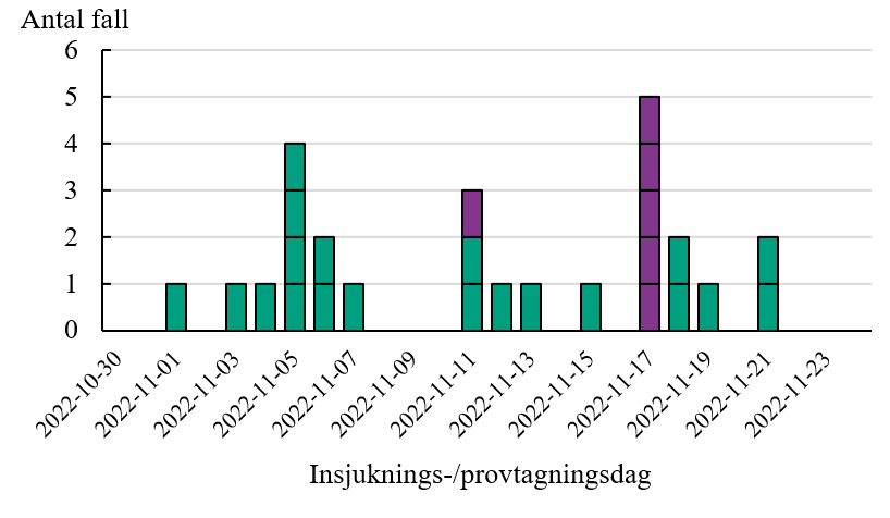  Salmonella Agona (internationellt november 2022-) â FolkhÃ¤lsomyndigheten 