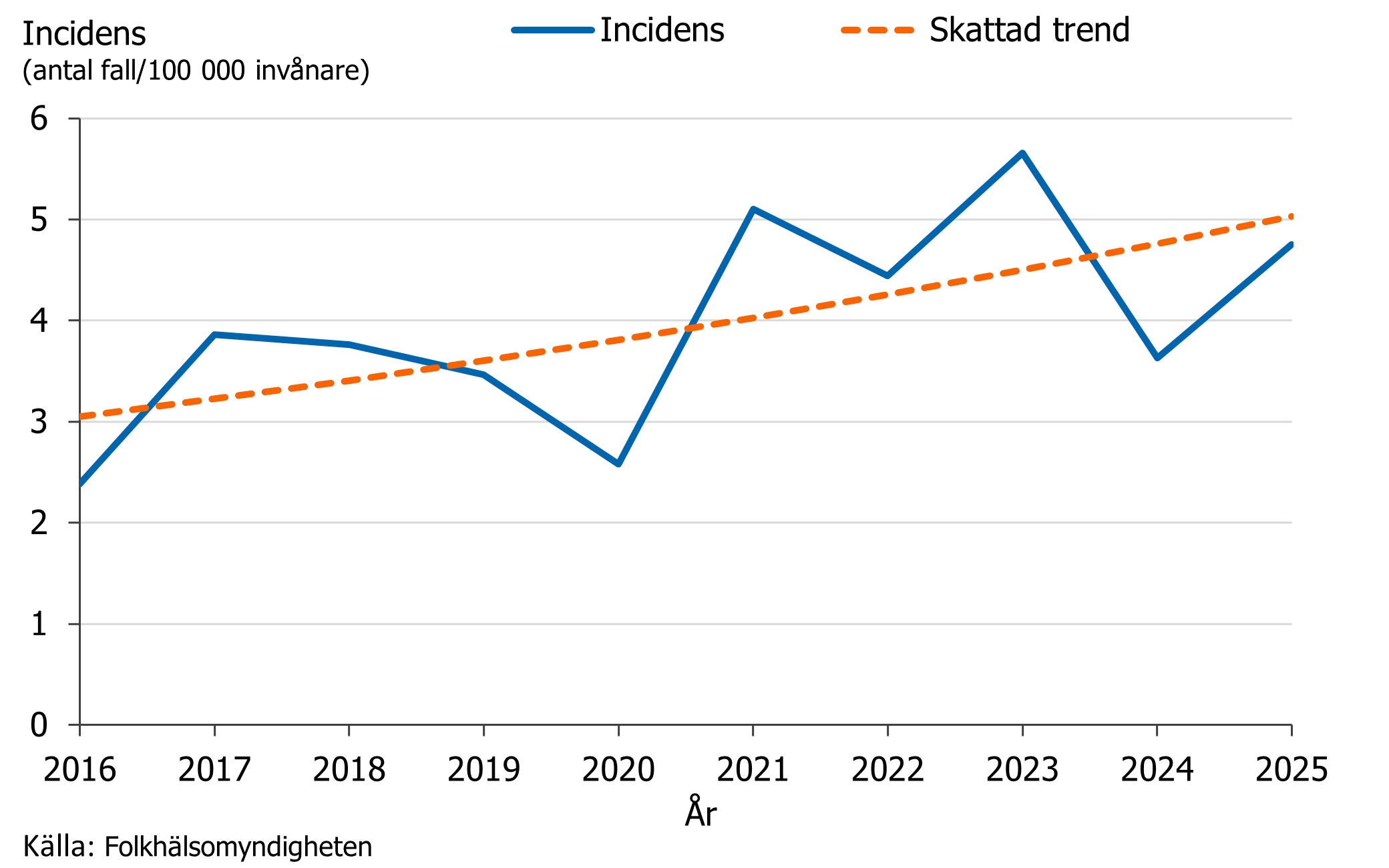 Incidensen varierar mellan &aring;ren men trenden &auml;r upp&aring;tg&aring;ende.