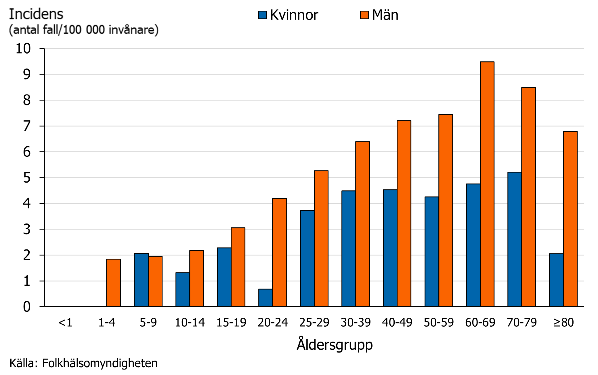 Incidensen &auml;r h&ouml;gre f&ouml;r m&auml;n &auml;n kvinnor. F&ouml;r m&auml;n &auml;r den h&ouml;gst f&ouml;r &aring;ldrarna 30 och upp&aring;t och f&ouml;r kvinnor 25 till 79 &aring;r.