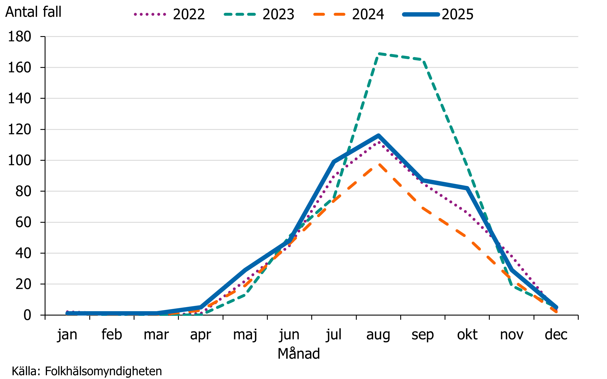Toppen f&ouml;r TBE-fallen infaller under augusti eller september f&ouml;r samtliga &aring;r.