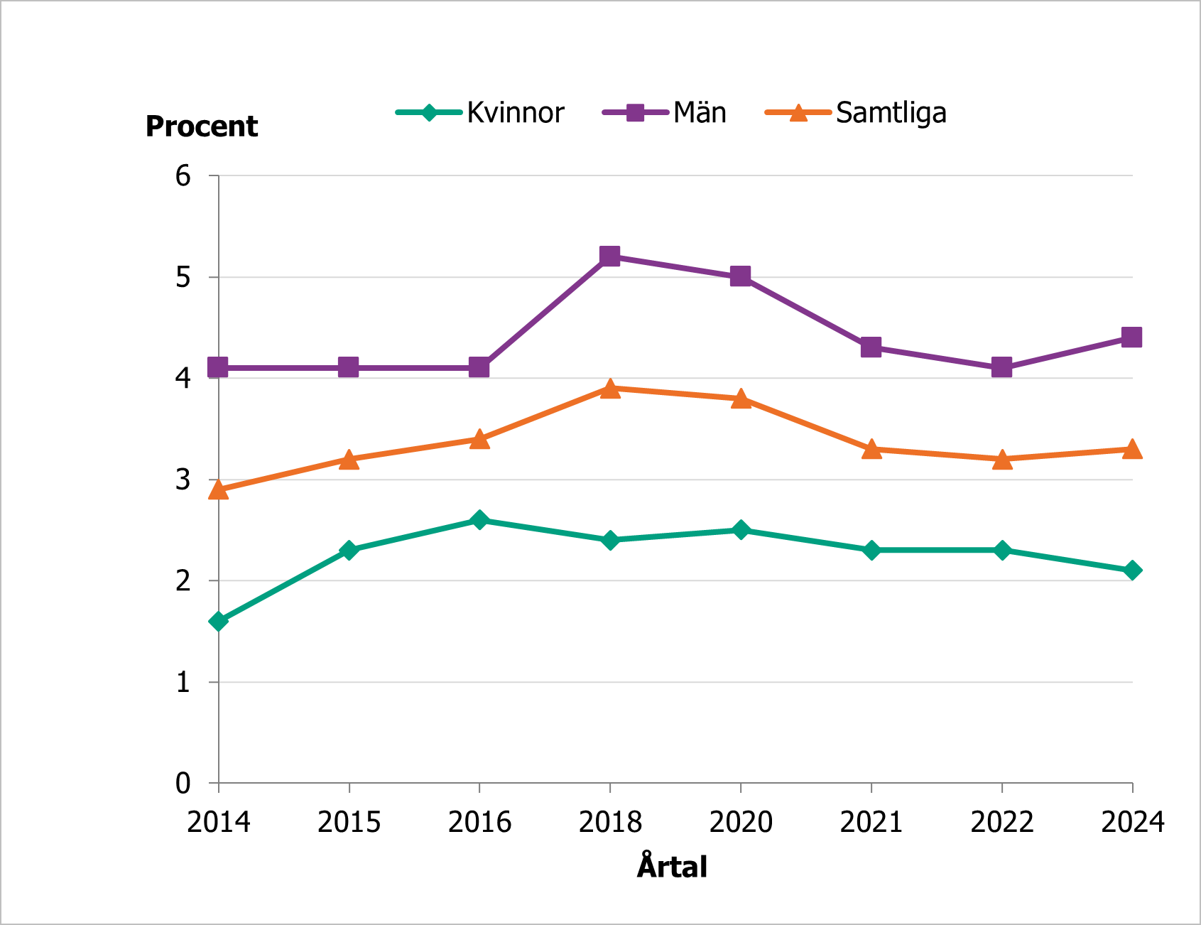 Cannabisanv&auml;ndningen bland vuxna har varit relativt stabil sedan 2014. M&auml;n ligger konsekvent p&aring; en h&ouml;gre niv&aring; &auml;n kvinnor. &Aring;r 2024 var totala andelen som anv&auml;nt cannabis det senaste &aring;ret 3,3 procent.