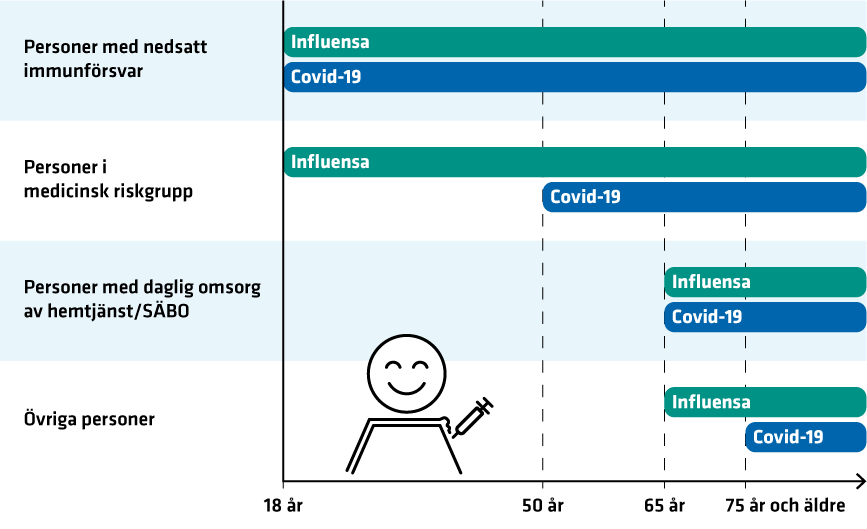 Rekommendationer per &aring;ldersgrupp fr&aring;n 18 &aring;r. Motsvarande text st&aring;r under rubriken Vem rekommenderas vaccination.