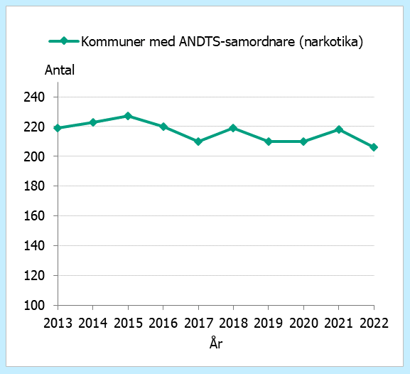 Majoriteten av kommunerna har haft ANDTS-samordnare som arbetat med narkotikafrågor sedan 2013. År 2022 var antalet 206.
