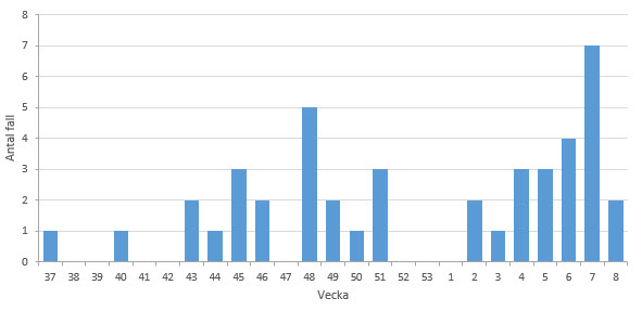 Diagram över antalet fall av ehec fram till vecka 8 2016