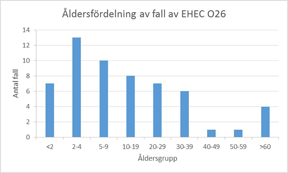 Diagram över åldersfördelning bland fall av ehec fram till vecka 14