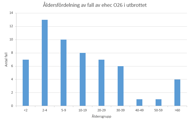 Åldersfördelning av antalet fall av ehec