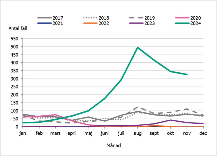 Antalet fall av kikhosta har &ouml;kat under 2024. I november rapporterades 327 fall. Det &auml;r fler fall motsvarande period &aring;ren 2018-2023.