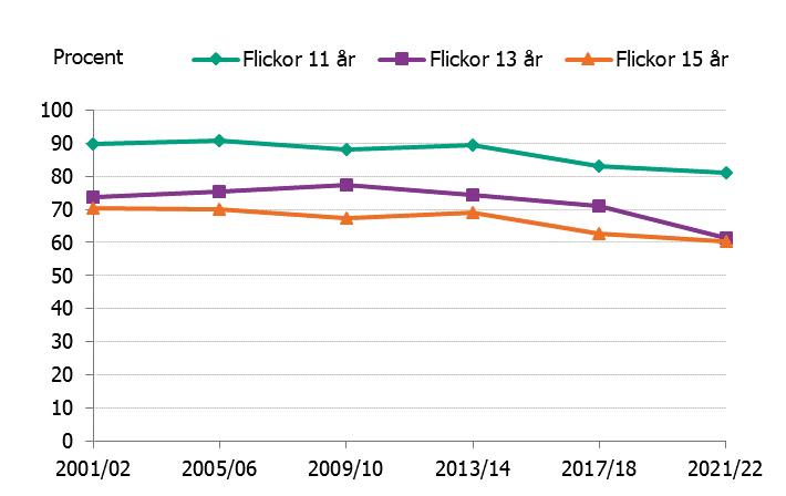 Cirka 80 % av 11-åriga flickor äter frukost 4-5 dagar i veckan jämfört med cirka 60 % bland 13- och 15-åringar, 2021/2022.