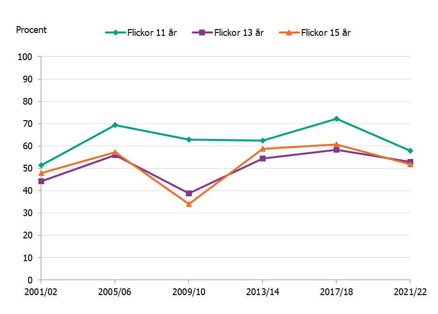 Cirka 50 % av 11-åriga flickor drack läsk högst 1 gång per vecka över alla år. Det var färre äldre som gjorde det.