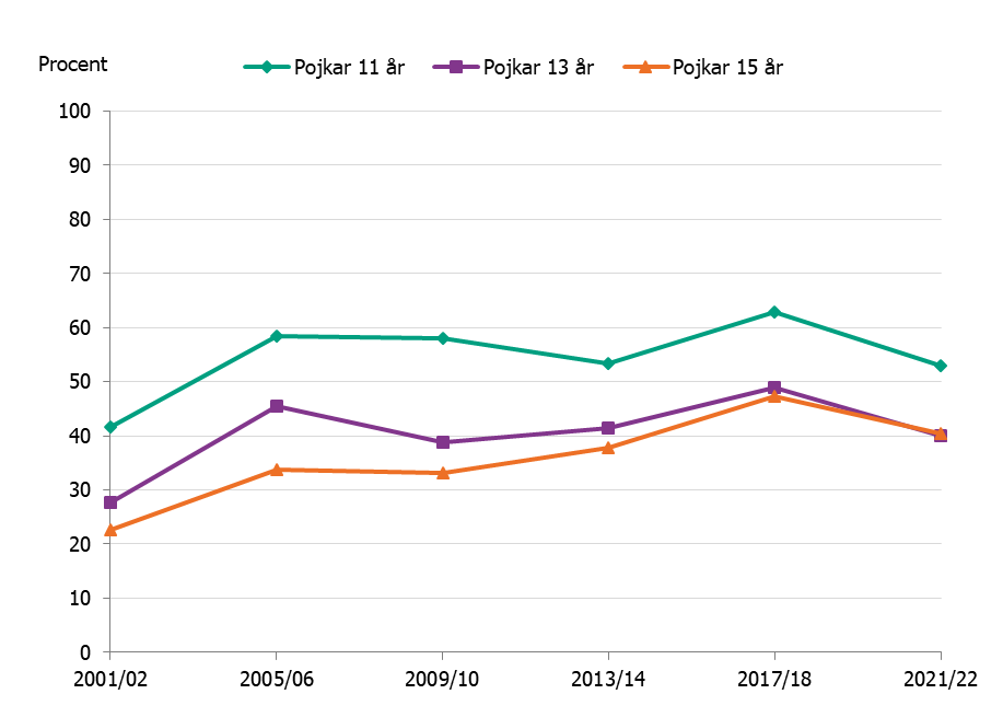 Andelen 11-åriga pojkar som drack läsk högst 1 gång per vecka ökade från 40 till 50 % över tid. Färre äldre gjorde detta.