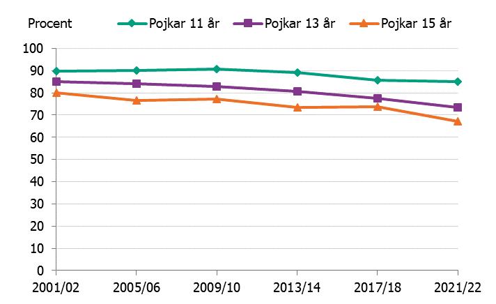 Cirka 85 % av 11-åriga pojkar äter frukost 4-5 dagar i veckan jämfört med 65-75 % bland 13- och 15-åringar.