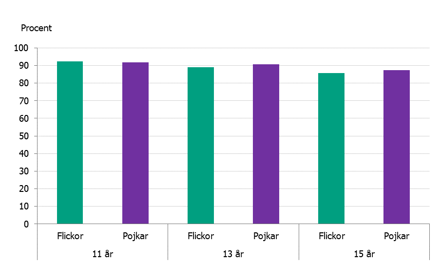 Mellan 85 och 90% av 11-, 13- och 15-åringar äter måltider med familjen varje eller de flesta dagarna i veckan.