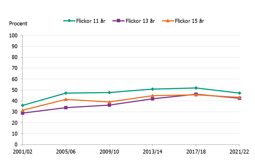 Ungefär 30-40 % av flickorna åt grönsaker dagligen 2001/2002, vilket ökade till 40-50 % 2021/2022. Fler äter så bland yngre.