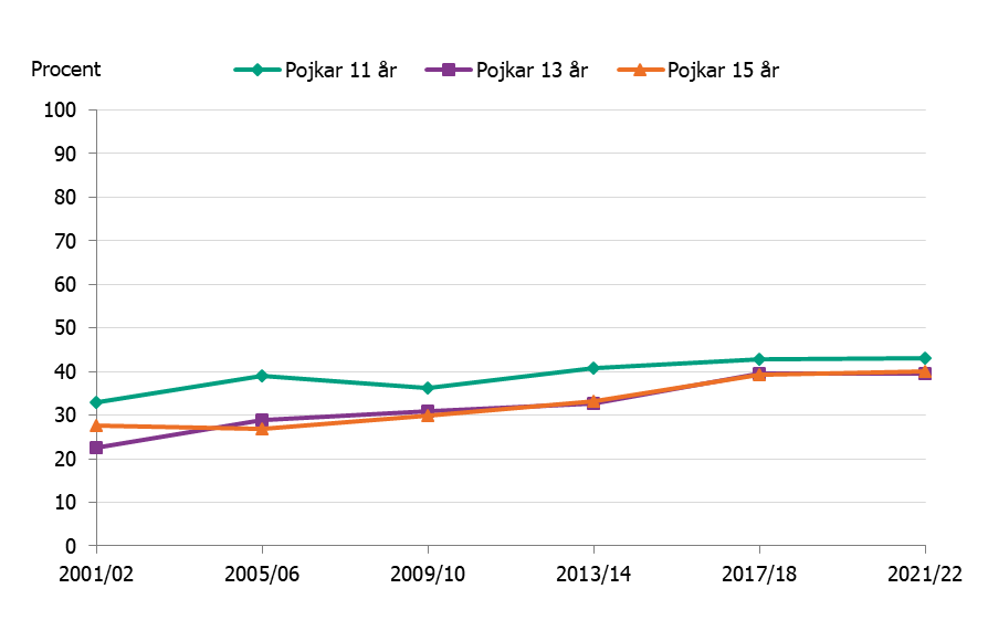 Ungefär 20-30 % av pojkarna åt grönsaker dagligen 2001/2002, vilket ökade till cirka 40% 2021/2022. Fler äter så bland yngre.