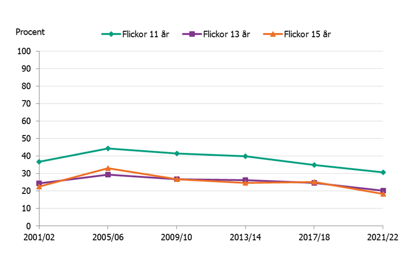 Cirka 40 % av 11-åriga flickor åt frukt dagligen 2001/2002, år 2021/2022 var det 30 %. Bland äldre var det färre båda åren.