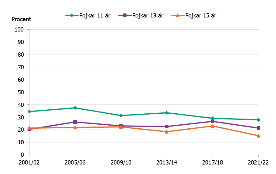 Cirka 35 % av 11-åriga pojkar åt frukt dagligen 2001/2002, år 2021/2022 var det 30 %. Bland äldre var det färre båda åren.