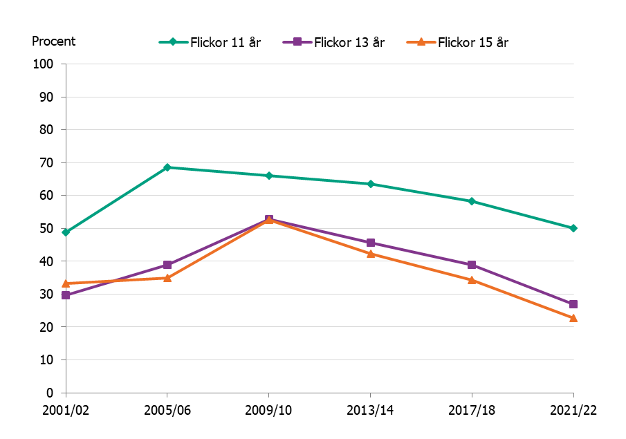 70 och 50 % av 11-åriga flickor åt sötsaker högst 1 gång i veckan 2005/2006 respektive 2021/2022. Färre äldre gjorde detta.