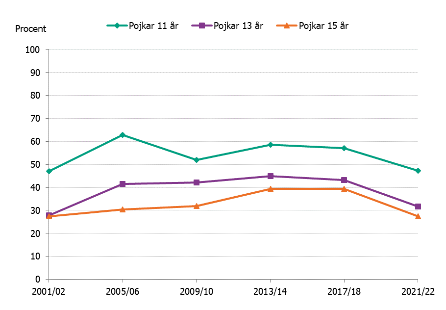 60 och 50 % av 11-åriga pojkar åt sötsaker högst 1 gång i veckan 2005/2006 respektive 2021/2022. Färre äldre gjorde detta.