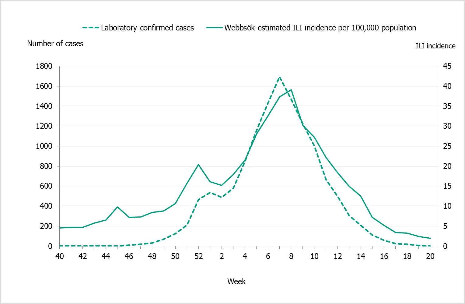 Webbsök’s estimated proportion of persons with ILI and the number of laboratory-confirmed cases, 2017–2018. The two lines show a similar pattern although the highest value for Webbsök comes one week after the peak in lab-cases. 