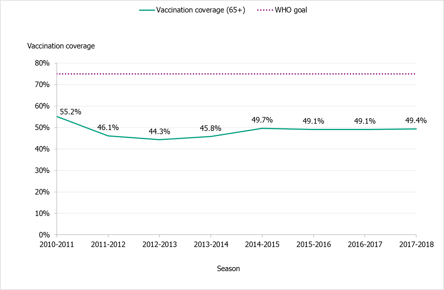 Vaccination coverage among those aged 65 and older in Sweden, 8 seasons. For the past four seasons, the coverage hovers at 49 to 50%. THe highest coverage is seen in 2010-2011 at 55.2%, followed by a dip to 44.3% in 2012-2013. 