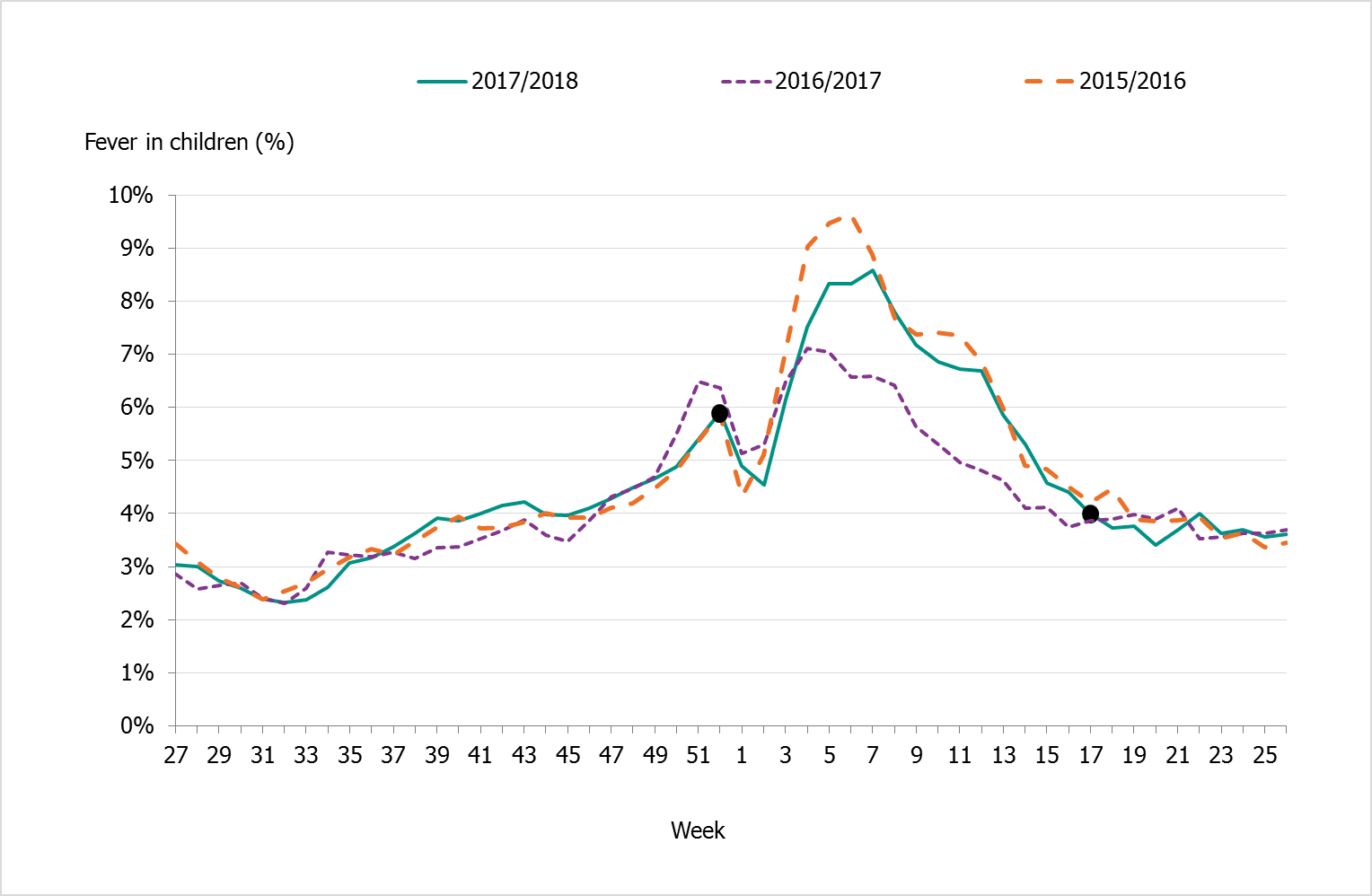 Percentage of telephone calls regarding fever in children received by the medical advice line 1177 Vårdguiden for the past three seasons. Start and end points of the epidemic are marked with black dots in week 52 and week 17. 
