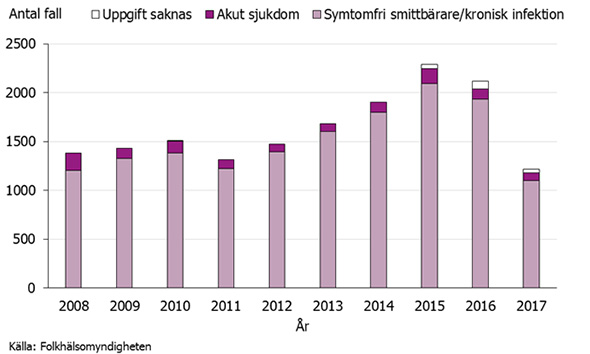 Graf som visar antalet hepatit B-fall uppdelat i typ av infektion.