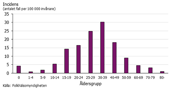 Graf som visar incidensen av hepatit B per åldersgrupp 2017.