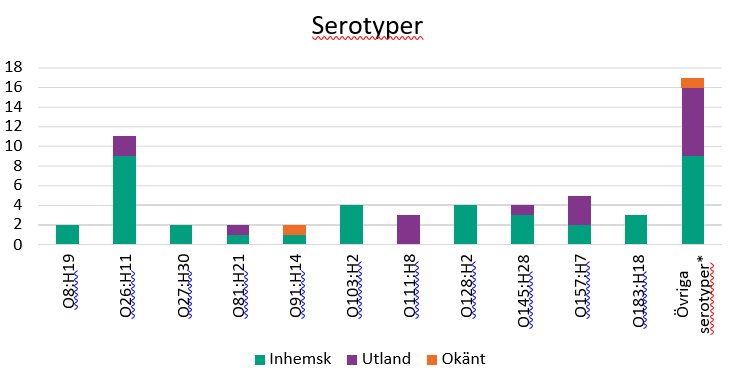 Stapeldiagram som visar Fördelning av serotyper och smittland bland isolat inkomna under perioden 1 januari till 31 mars 2020 (n=59).