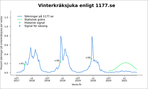 Diagram över sökningar på vinterkräksjuka per vecka på 1177.